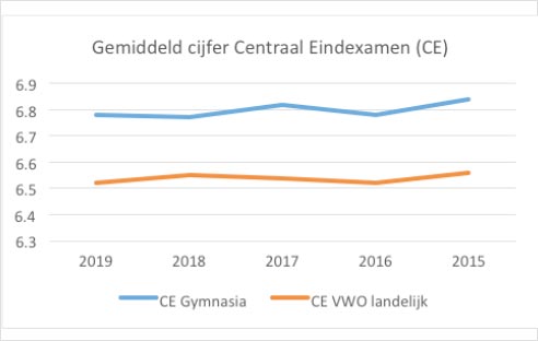 Gemiddeld cijfer Centraal Eindexamen (CE)