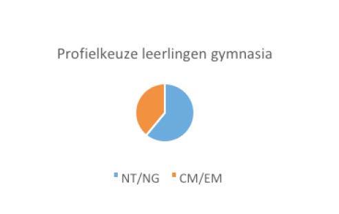 Profielkeuze leerlingen gymnasia