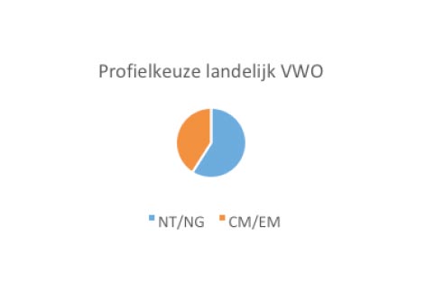 Profielkeuze landelijk VWO