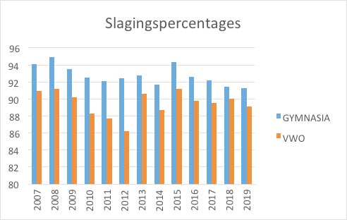 Slagingspercentage